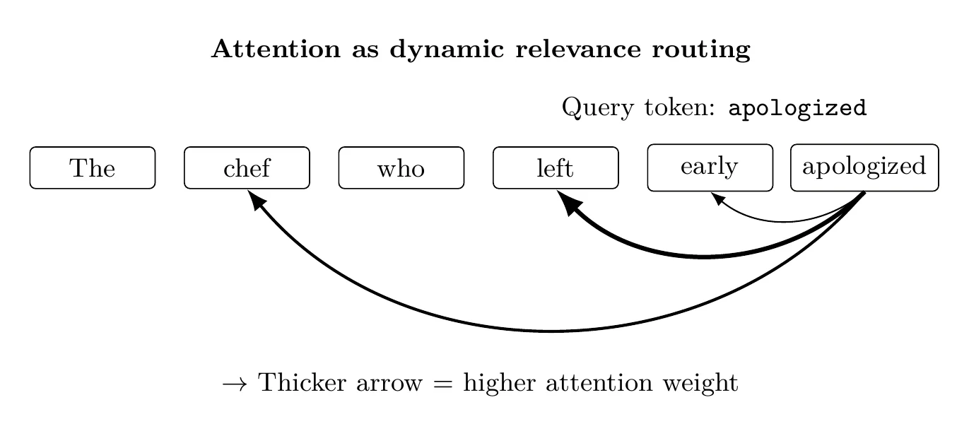Attention as dynamic relevance routing: stronger connections indicate higher attention weights