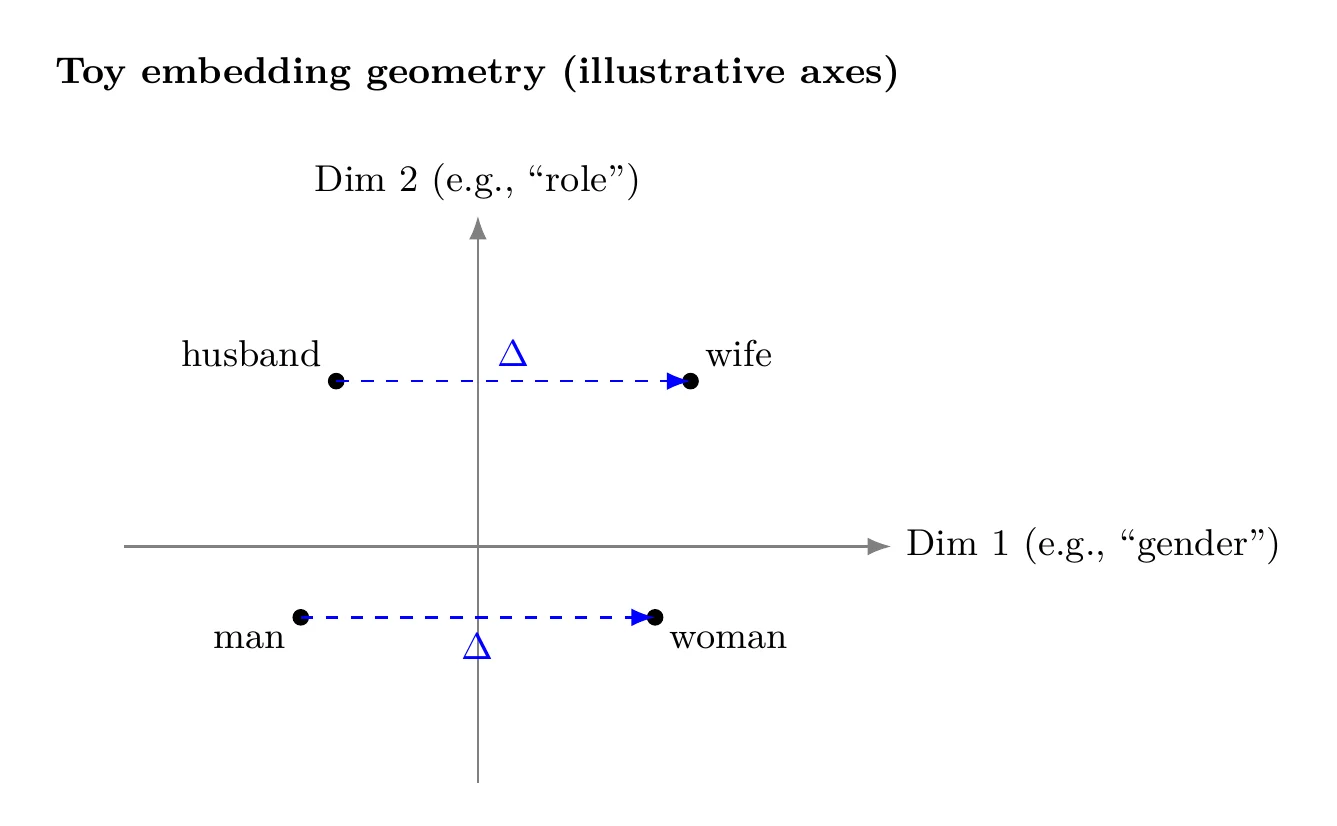 Toy example: embedding geometry with illustrative axes