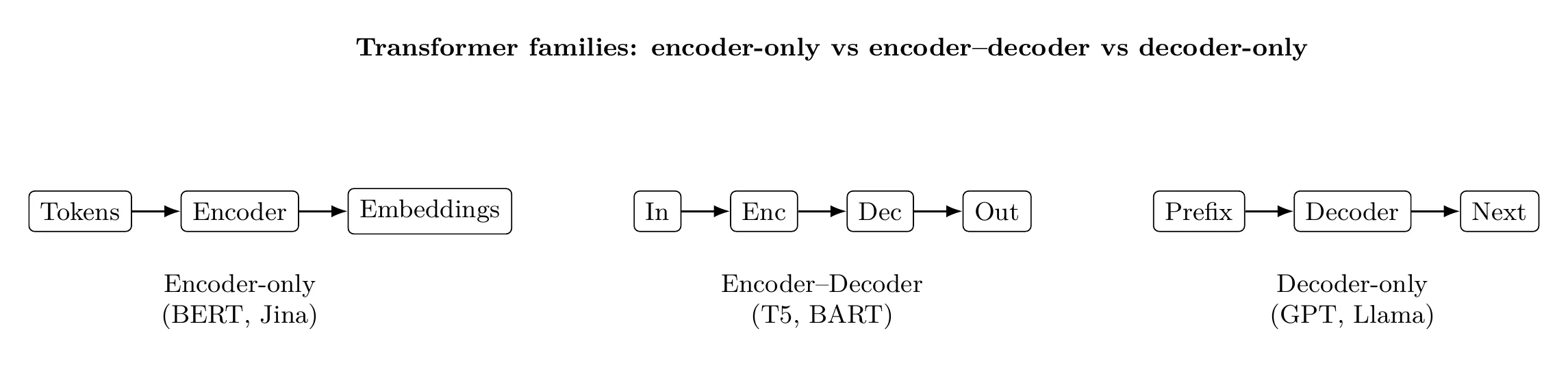Comparison of encoder-only, encoder-decoder, and decoder-only architectures
