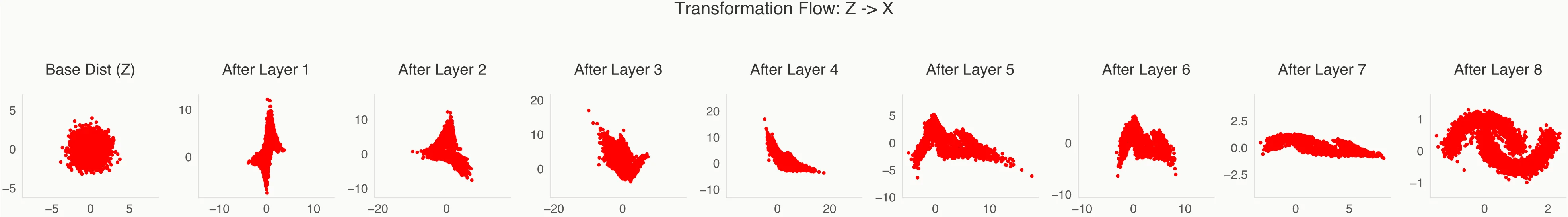 Real NVP transformation flow