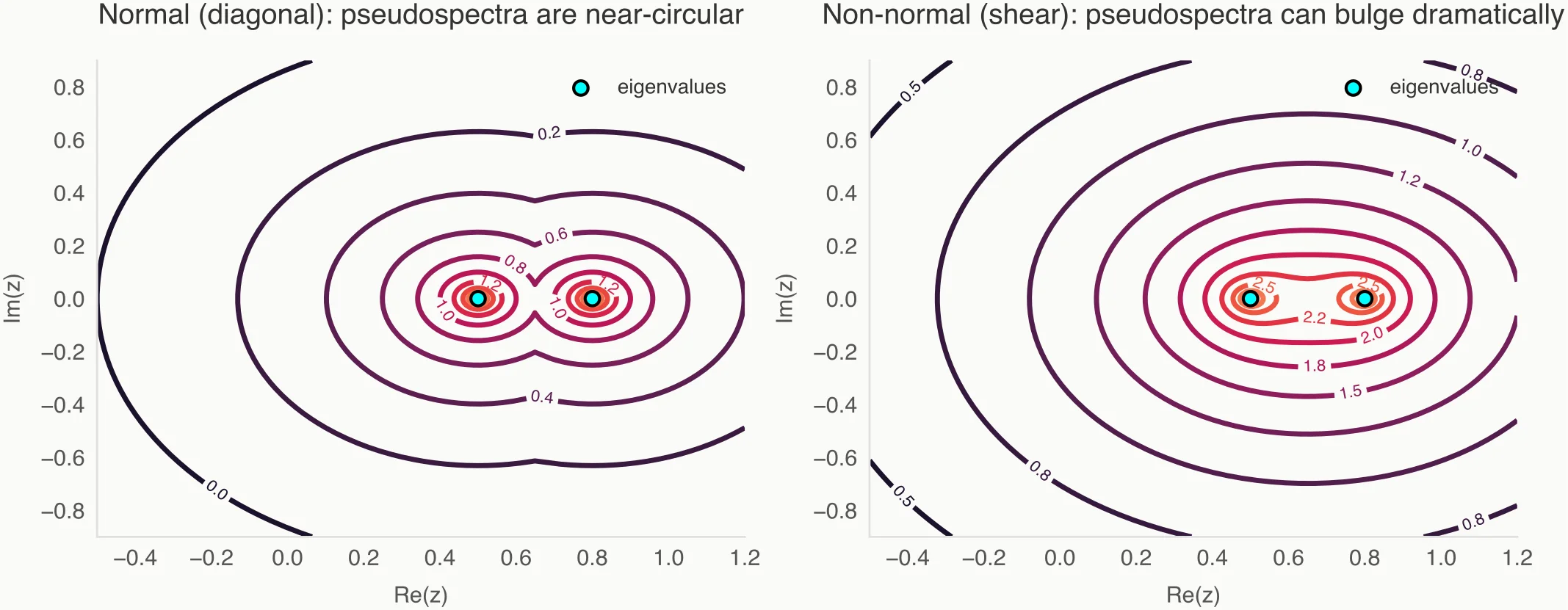 Normal vs. non-normal operators