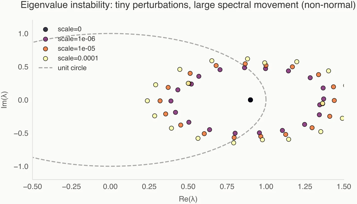 Eigenvalue instability under perturbations