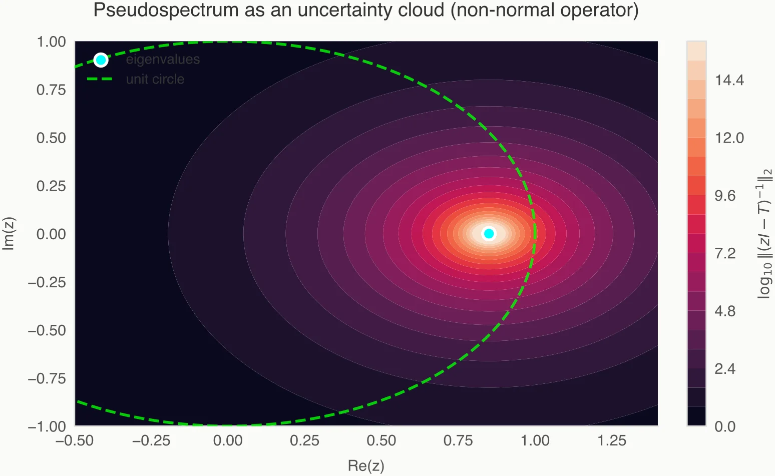 Pseudospectrum visualization